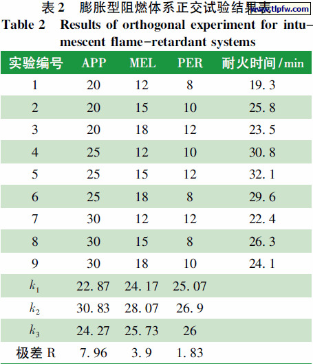 膨胀型阻燃体系正交试验结果表