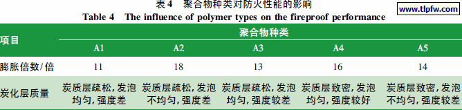 聚合物种类对防火性能的影响