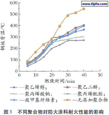 不同聚合物对防火涂料耐火性能的影响