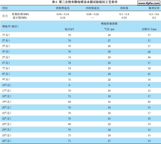 第二次粉末静电喷涂冰箱试验板的工艺条件