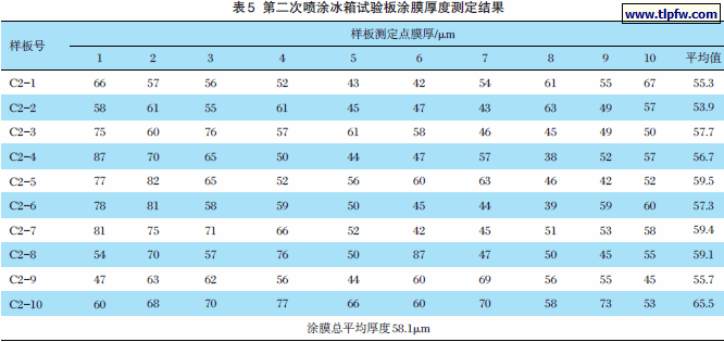 第二次喷涂冰箱试验板涂膜厚度测定结果