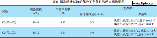 两次喷涂试验的部分工艺条件和粉末喷涂面积