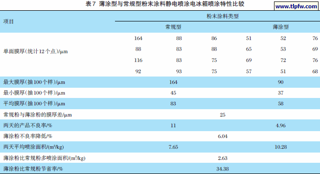 薄涂型与常规型粉末涂料静电喷涂电冰箱喷涂特性比较
