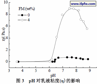 pH 对乳液粘度(η)的影响