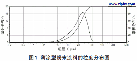 薄涂型粉末涂料的粒度分布图