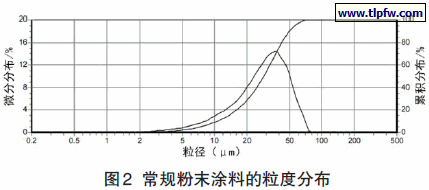 常规粉末涂料的粒度分布