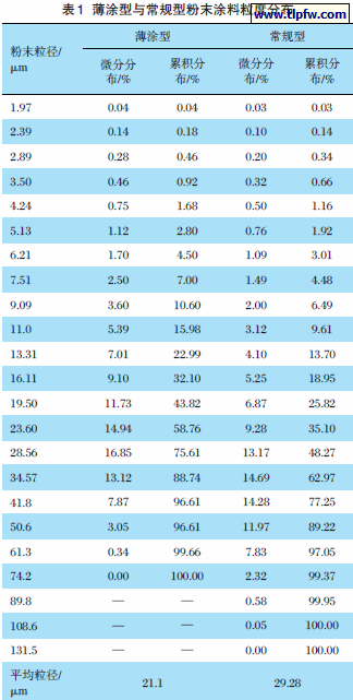 薄涂型与常规型粉末涂料粒度分布