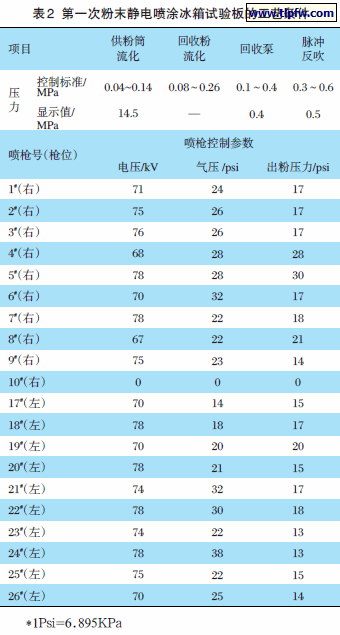 第一次粉末静电喷涂冰箱试验板的工艺条件