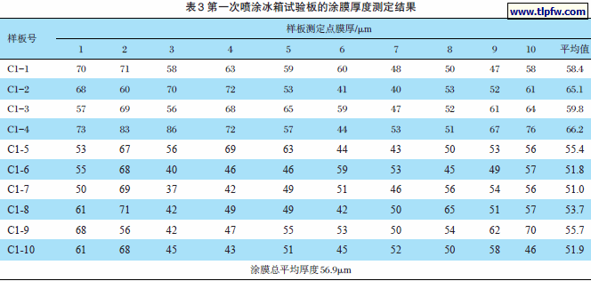 第一次喷涂冰箱试验板的涂膜厚度测定结果