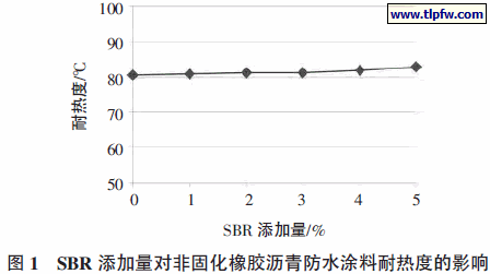 SBR 添加量对非固化橡胶沥青防水涂料耐热度的影响