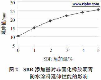 SBR 添加量对非固化橡胶沥青 防水涂料延伸性能的影响