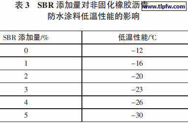 SBR 添加量对非固化橡胶沥青防水涂料低温性能的影响