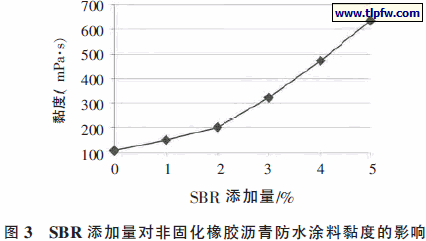 SBR 添加量对非固化橡胶沥青防水涂料黏度的影响
