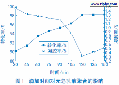 滴加时间对无皂乳液聚合的影响