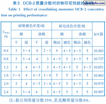 DCB-2 质量分数对织物印花性能的影响