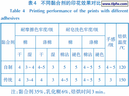 不同黏合剂的印花效果对比