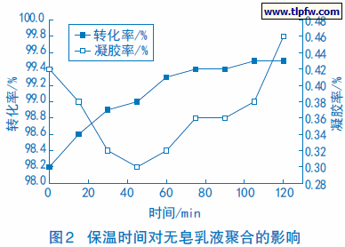 保温时间对无皂乳液聚合的影响
