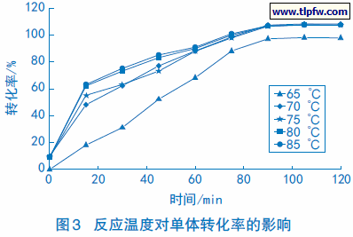 反应温度对单体转化率的影响