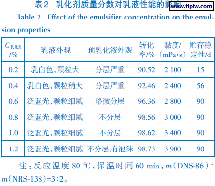 乳化剂质量分数对乳液性能的影响