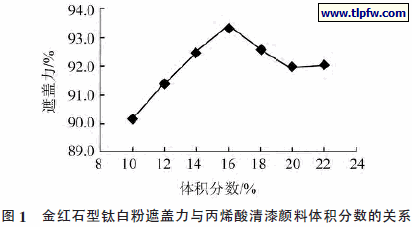 金红石型钛白粉遮盖力与丙烯酸清漆颜料体积分数的关系
