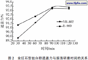 金红石型钛白粉遮盖力与振荡研磨时间的关系