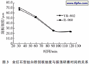 金红石型钛白粉刮板细度与振荡研磨时间的关系