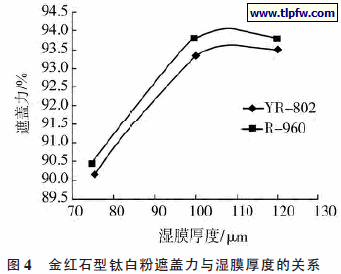 金红石型钛白粉遮盖力与湿膜厚度的关系