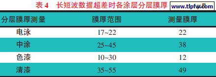 长短波数据超差时各涂层分层膜厚