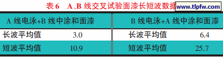 A、B 线交叉试验面漆长短波数据