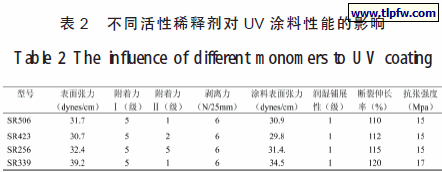 不同活性稀释剂对UV 涂料性能的影响