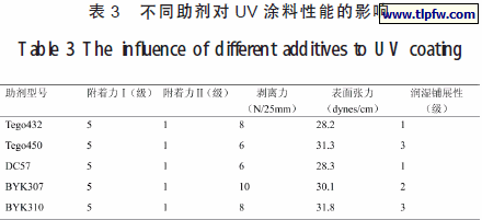 不同助剂对UV 涂料性能的影响