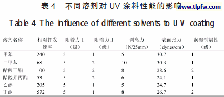 不同溶剂对UV 涂料性能的影响