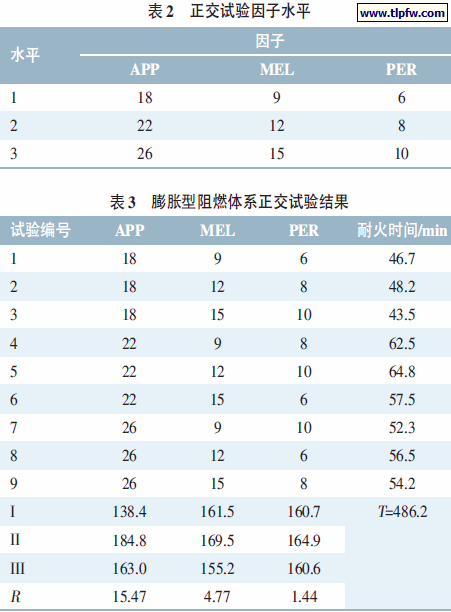 膨胀型阻燃体系正交试验结果,正交试验因子水平