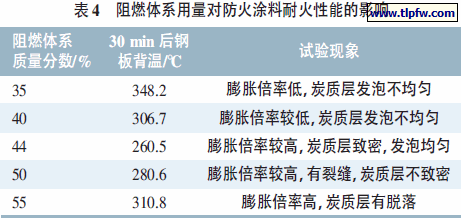 阻燃体系用量对防火涂料耐火性能的影响