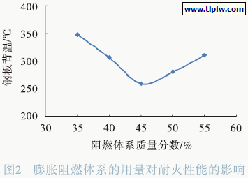 膨胀阻燃体系的用量对耐火性能的影响