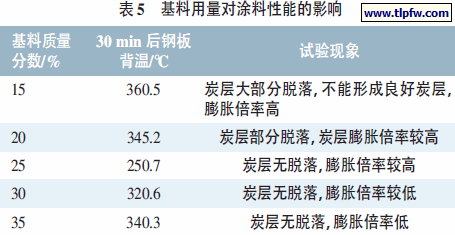 基料用量对涂料性能的影响