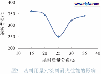 基料用量对涂料耐火性能的影响