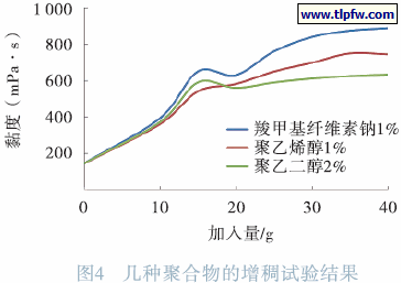 几种聚合物的增稠试验结果