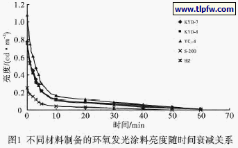 不同材料制备的环氧发光涂料亮度随时间衰减关系