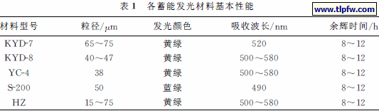 各蓄能发光材料基本性能
