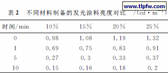 不同材料制备的发光涂料亮度对比