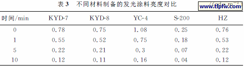 不同材料制备的发光涂料亮度对比