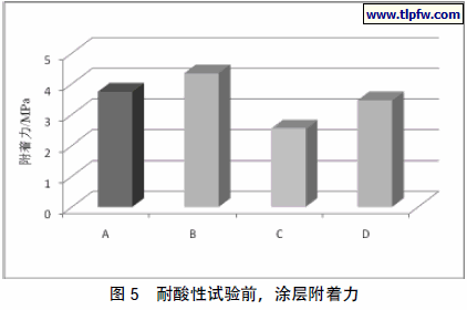 耐酸性试验前,涂层附着力