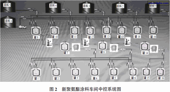 新聚氨酯涂料车间中控系统图