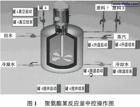 聚氨酯某反应釜中控操作图