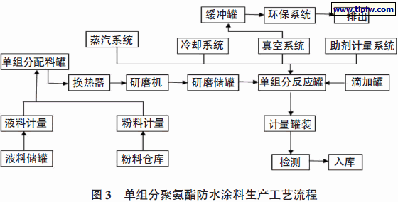 单组分聚氨酯防水涂料生产工艺流程