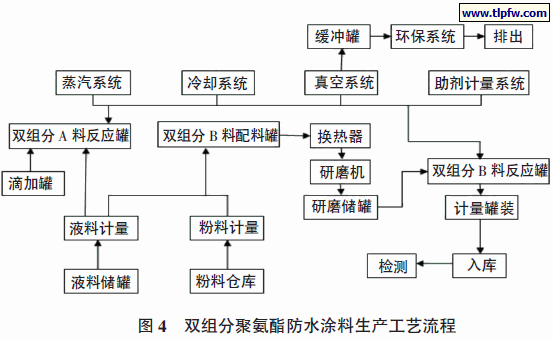 双组分聚氨酯防水涂料生产工艺流程