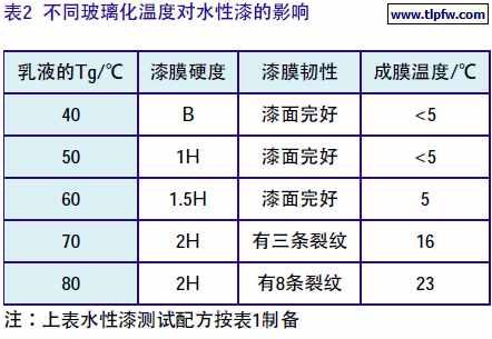 不同玻璃化温度对水性漆的影响