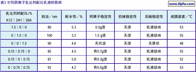 不同阴离子乳化剂配比乳液的影响