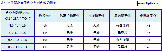 不同阴非离子乳化剂对乳液的影响
